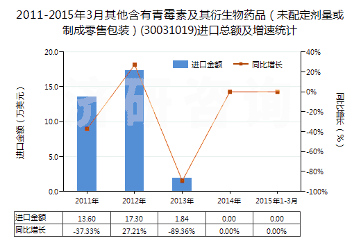 2011-2015年3月其他含有青霉素及其衍生物藥品（未配定劑量或制成零售包裝）(30031019)進口總額及增速統(tǒng)計